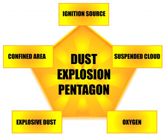 Dust Explosion Chart